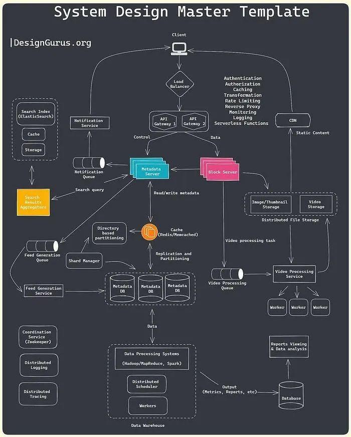 System Design & Architecture